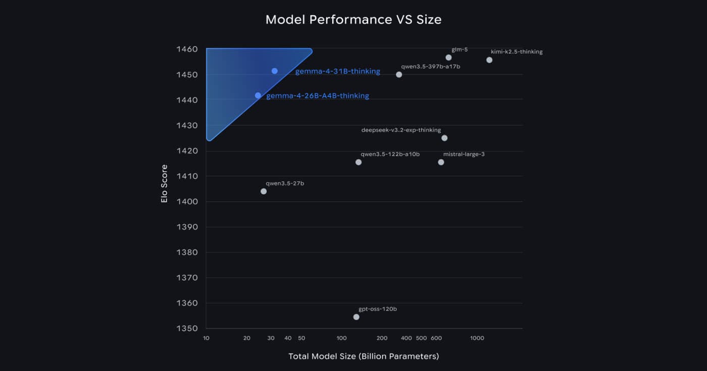 Model performance vs. size